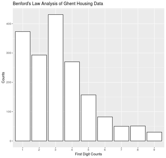 First Digits Frequency Distribution